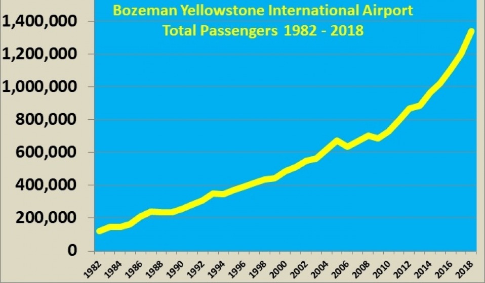 Total Passengers 1982-2018